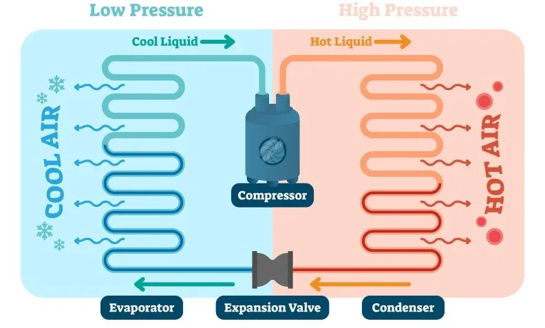 How copper tubes in air conditioning systems support refrigerant flow