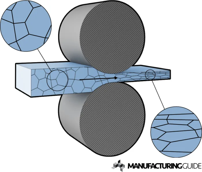Copper tube rolling process during metal deformation